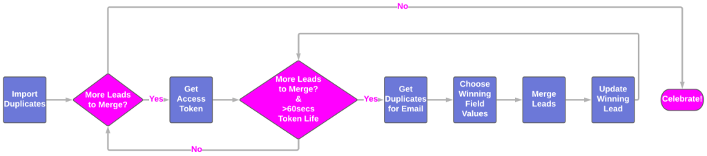 Marketo merge leads Python script flow diagram