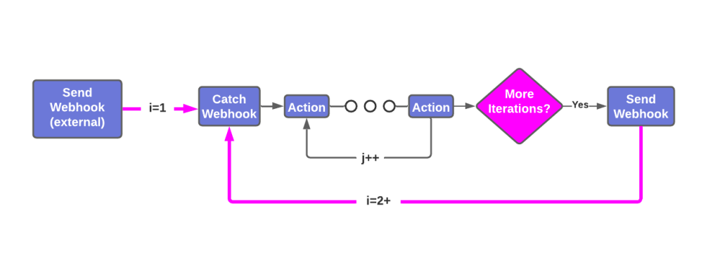 Flow diagram of nested looping in Zapier using webhooks