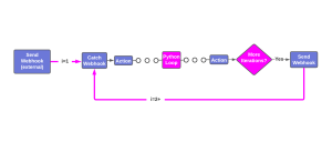 Zapier nested looping horizontal flow diagram