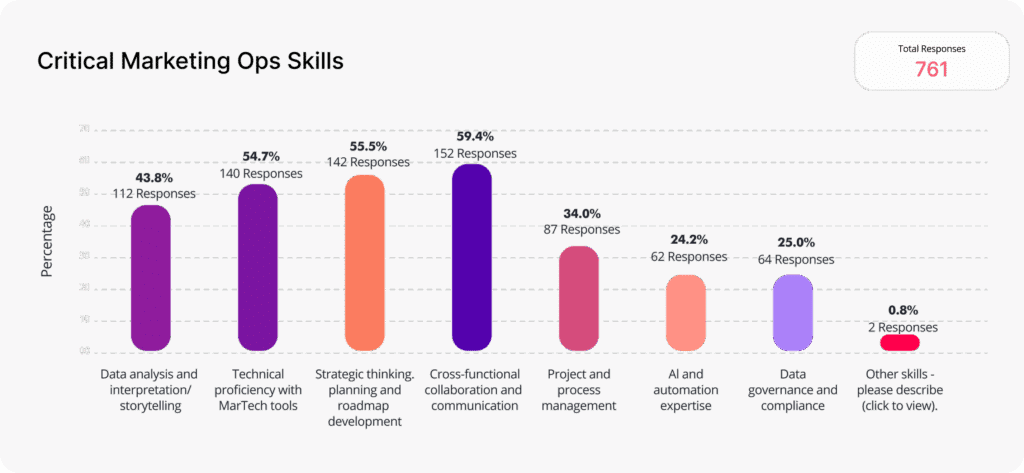 Critical Marketing Ops Skills