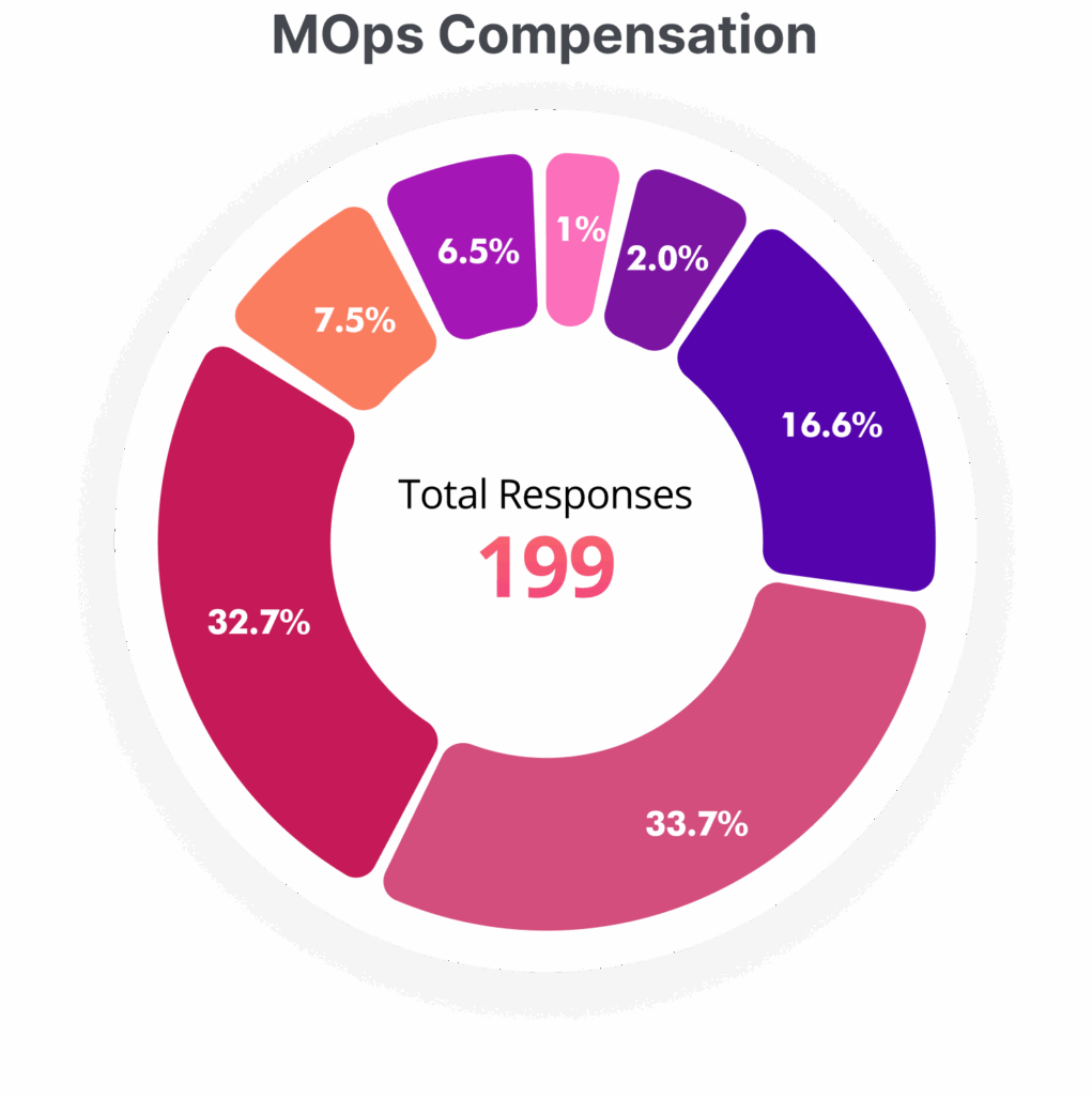 Mops Compensation